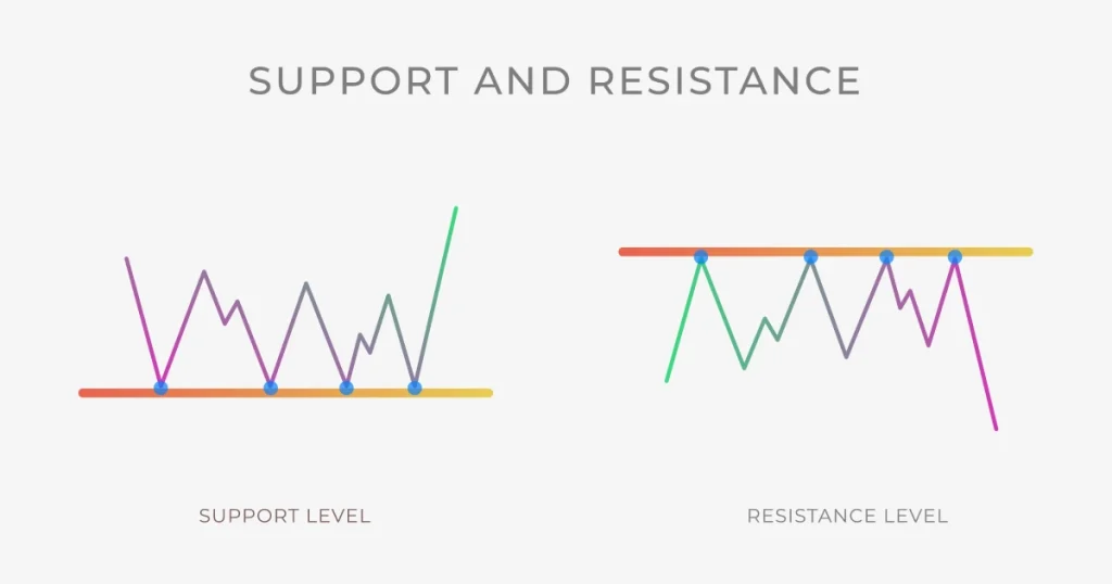 Resistance Kamus Investasi Nanovest - Istilah Resistance