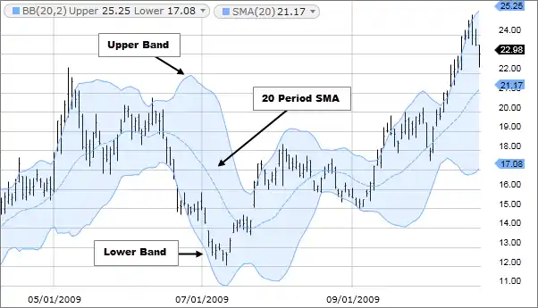 bollinger bands dari fidelity