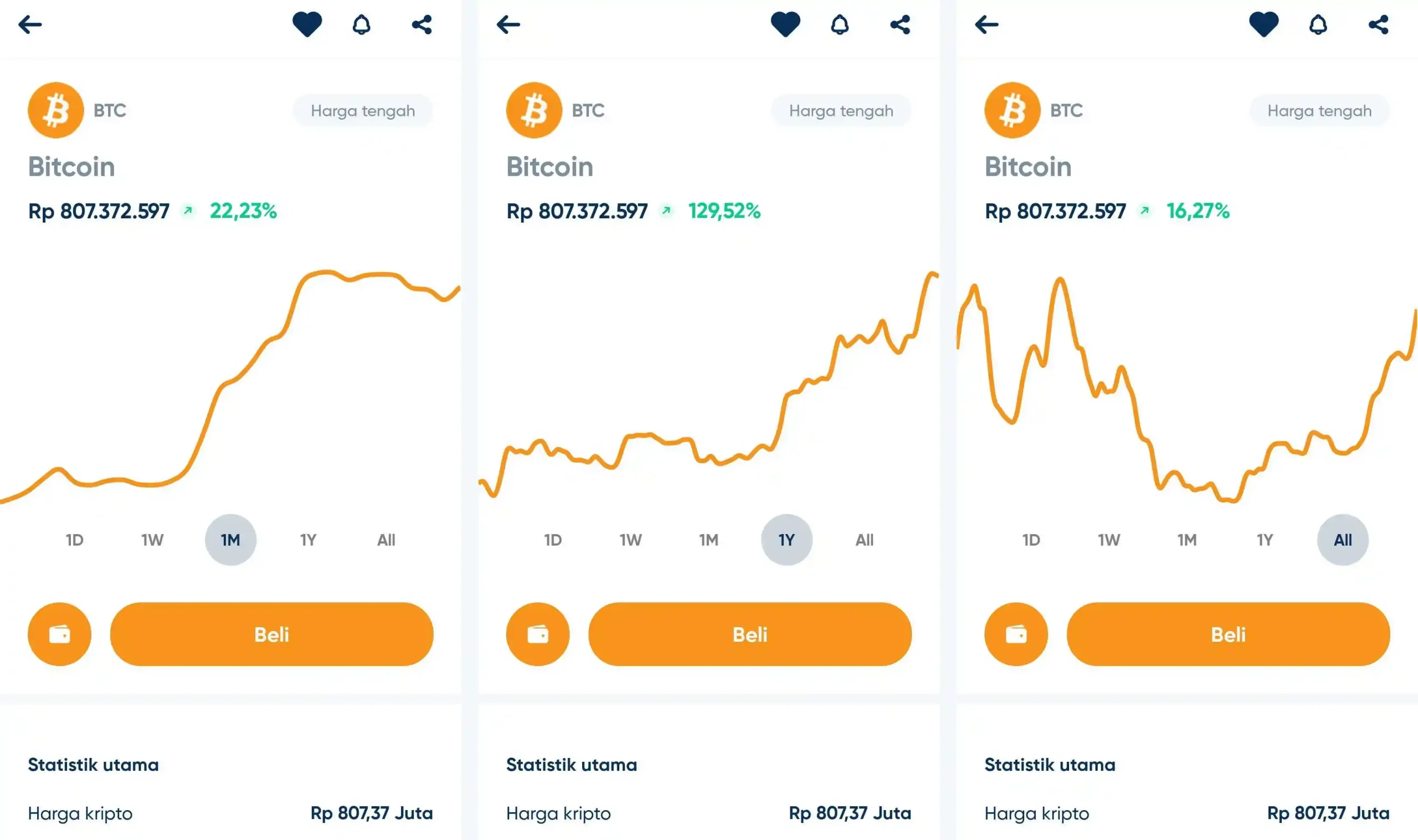 harga Bitcoin mulai naik lagi