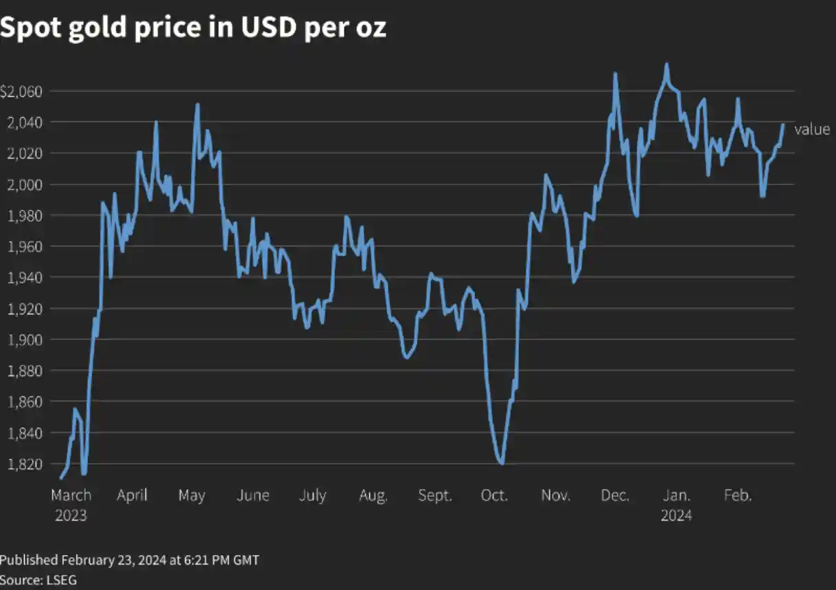 spot gold price