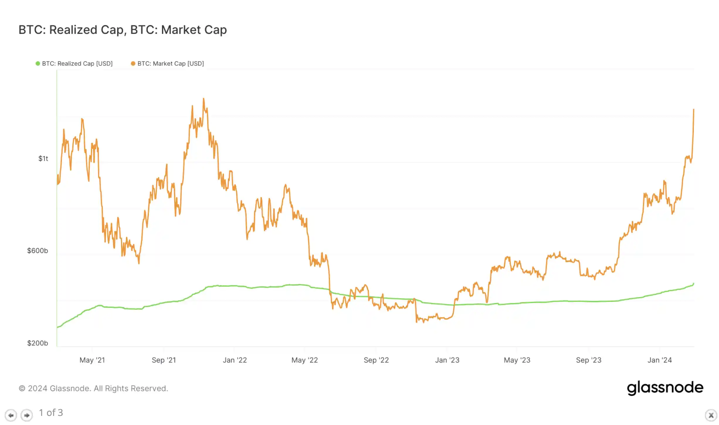 realized cap btc