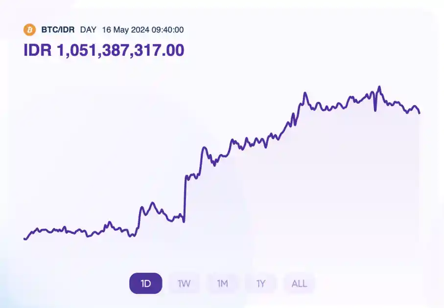 kenaikan harga bitcoin