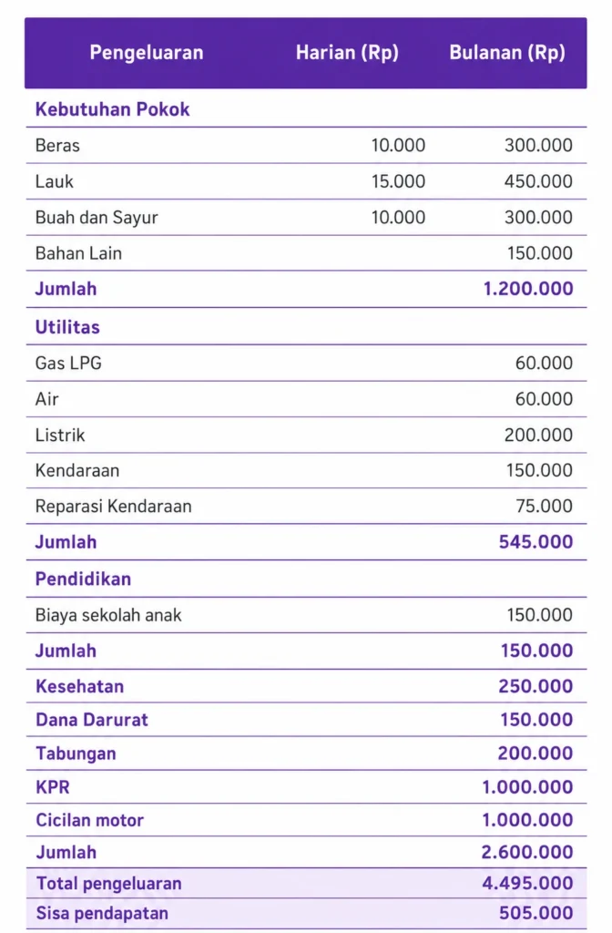 3. Contoh tabel perencanaan keluarga dengan anak dan cicilan