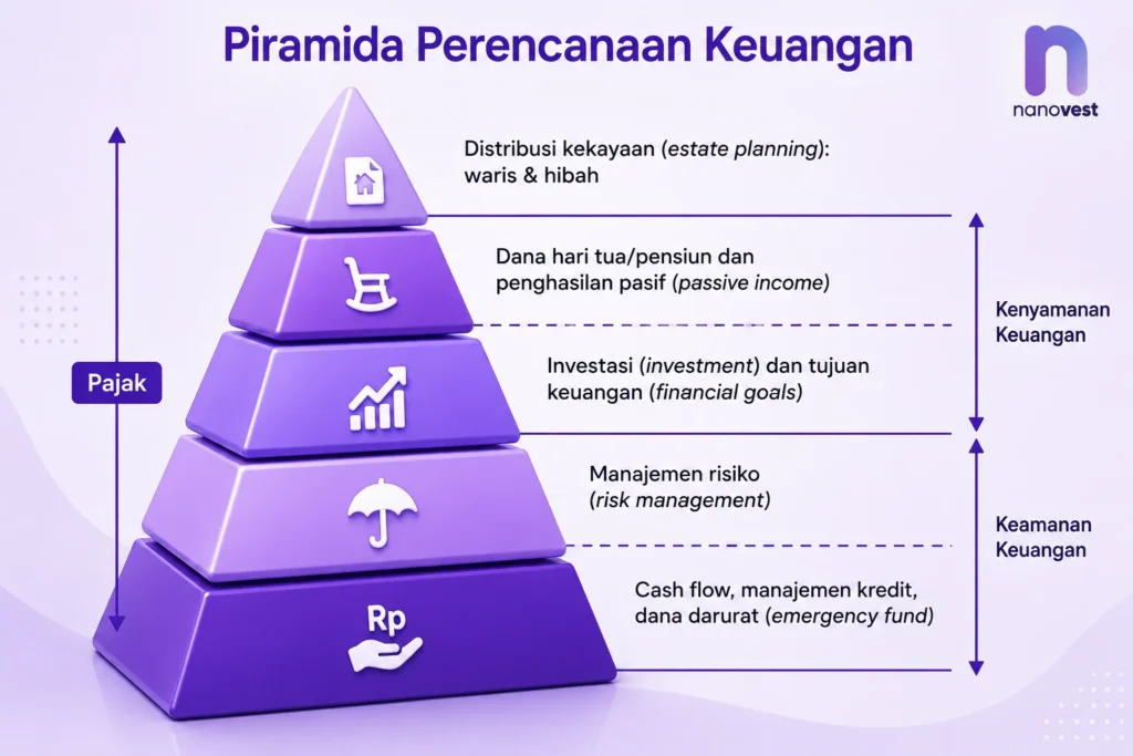 Tingkatan piramida perencanaan keuangan