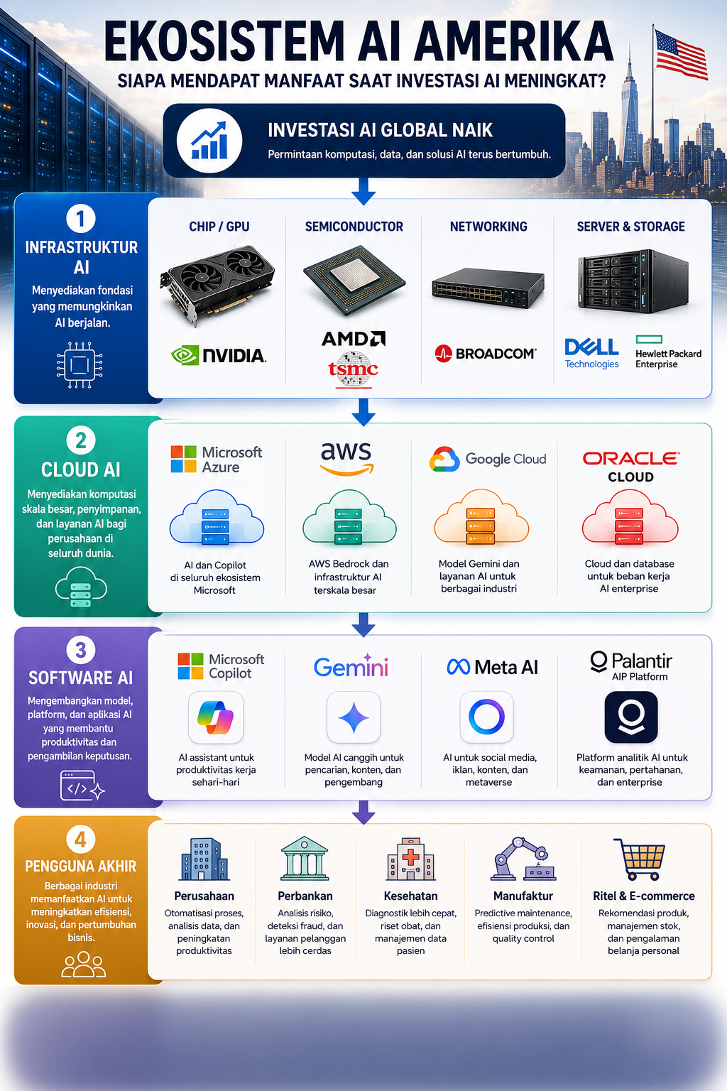 Infographic about an AI ecosystem in America, showing infrastructure, cloud AI, software AI, and end users with logos and icons visually arranged by category.
