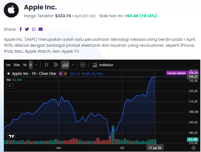 harga saham apple