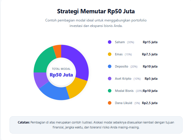 Cara memutar uang 50 juta 