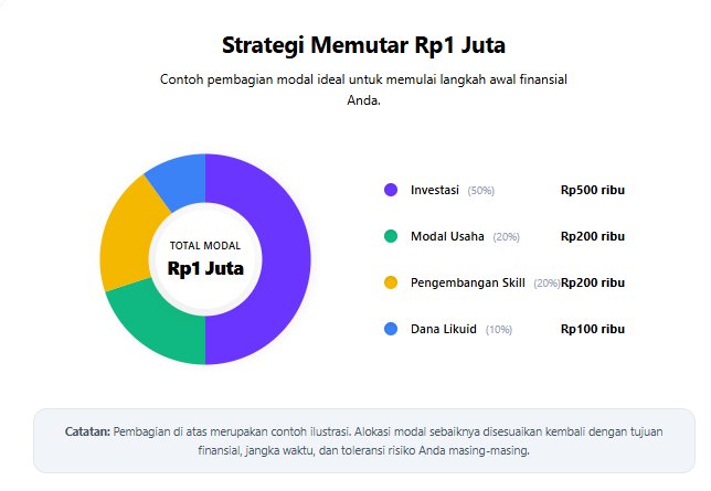 cara memutar uang 1 juta
