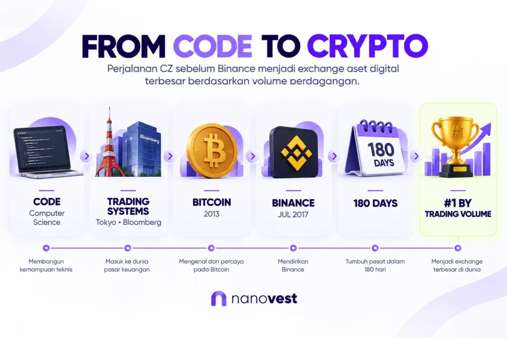 Infographic titled 'From Code to Crypto' outlining Nanovest's crypto timeline; laptop, towers, Bitcoin, Binance icons, calendar, trophy imagery shown.