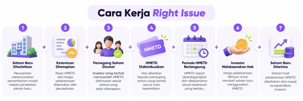 Infografis langkah-langkah Right Issue: dari penerbitan saham baru hingga saham diterima investor.