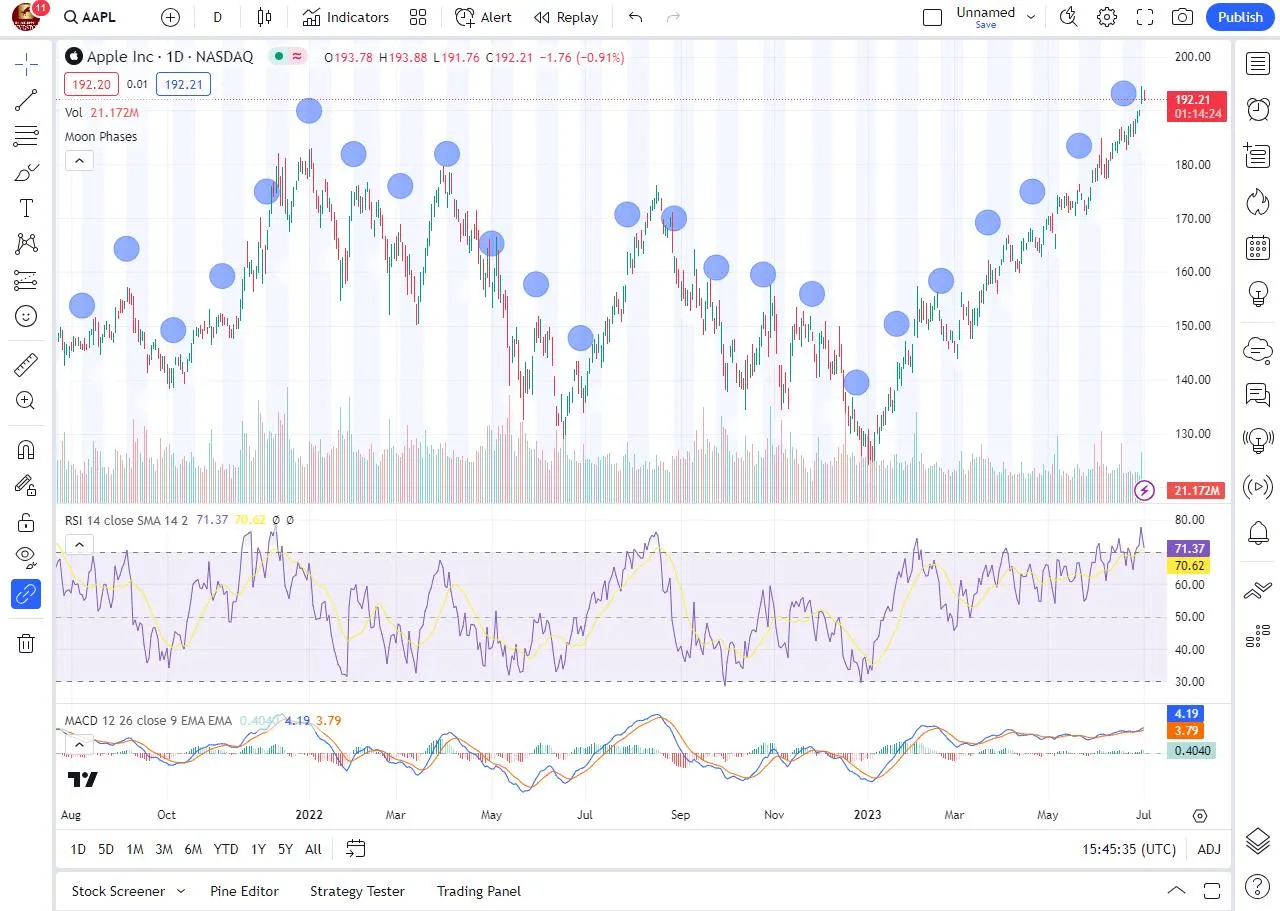 Contoh indikator teknikal RSI MACD dan Moving Average di TradingView