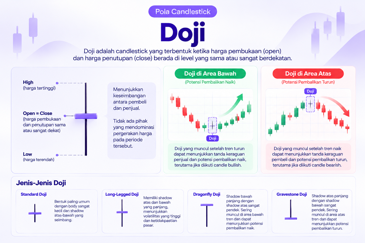Doji Candlestick Pattern Infographic - Blog Nanovest