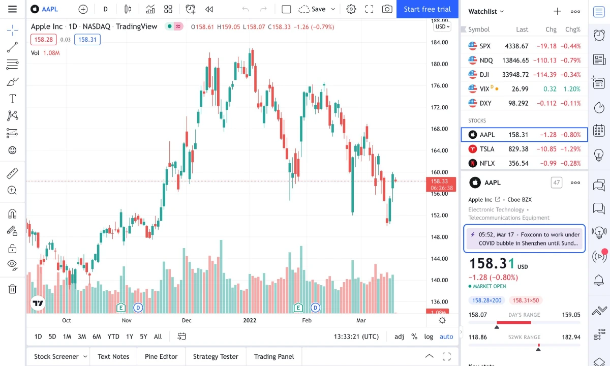 Grafik harga interaktif candlestick di TradingView