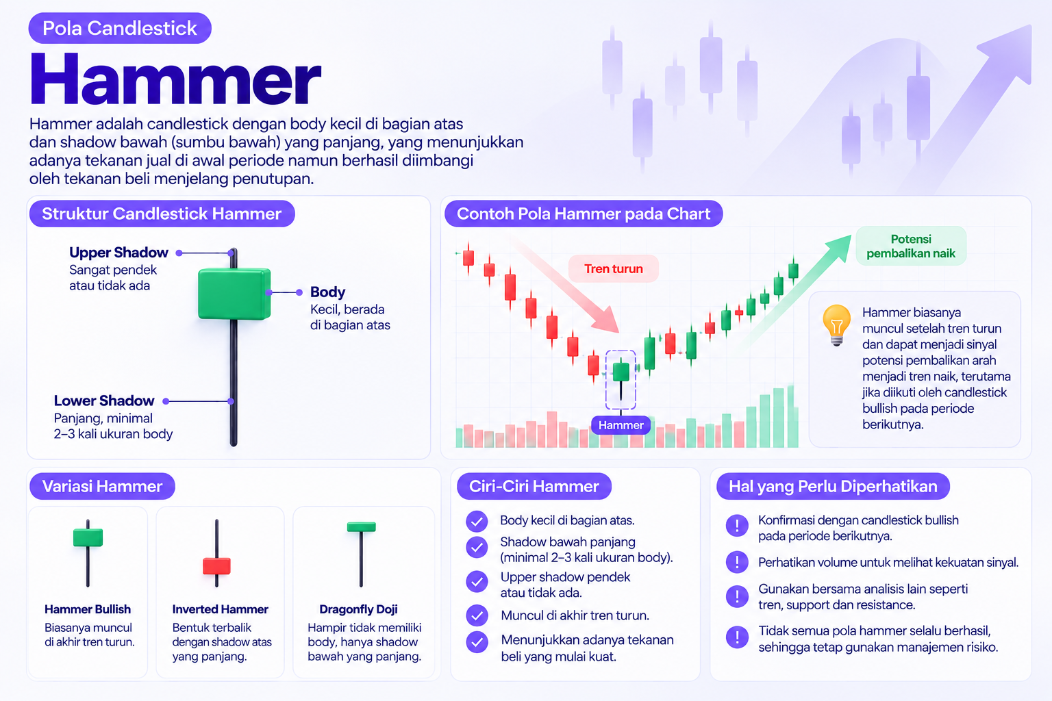 Infografik Edukasi Pola Candlestick Hammer - Blog Nanovest