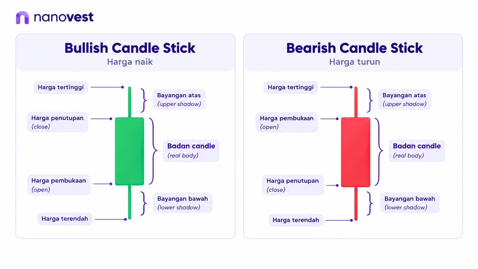 Nanovest Candlestick Guide - Blog Nanovest