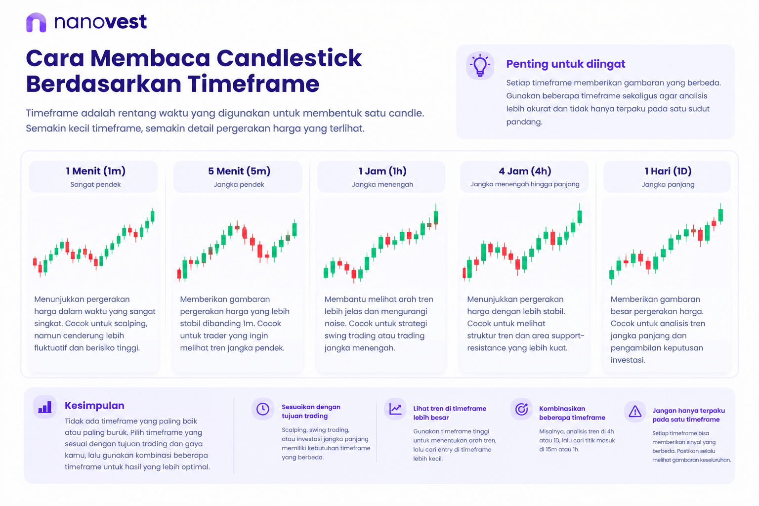Panduan Membaca Candlestick Berdasarkan Timeframe - Blog Nanovest