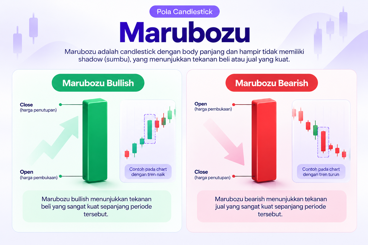 Perbandingan Marubozu Bullish dan Bearish - Blog Nanovest