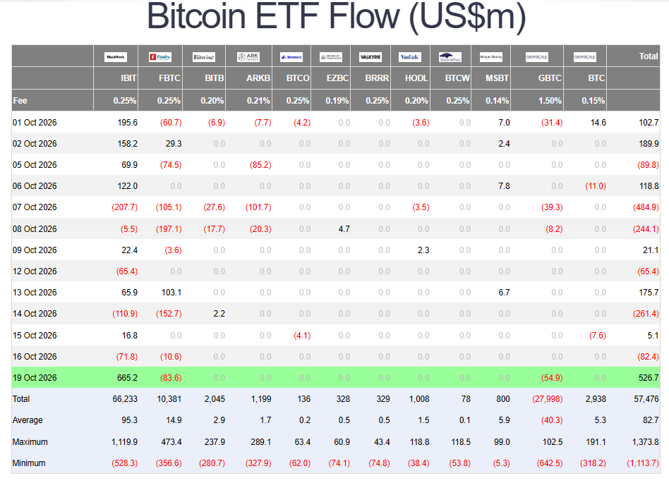 Tabel Arus Dana Bitcoin ETF Spot Farside Investors 19 Oktober 2026 - Blog Nanovest Arus Dana Bitcoin ETF catat net inflow didorong dominasi IBIT