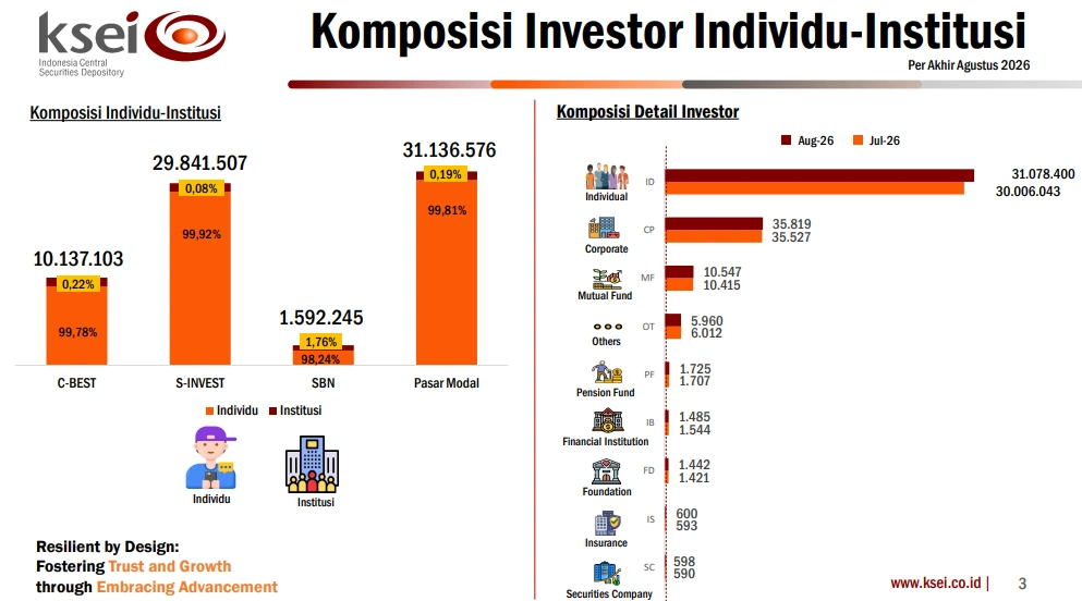 komposisi investor